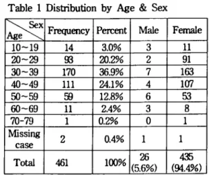 Figure I Uistribut ion b 、 Age