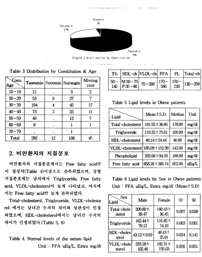Figure 2 Distribution by Consriru ‘ Ion