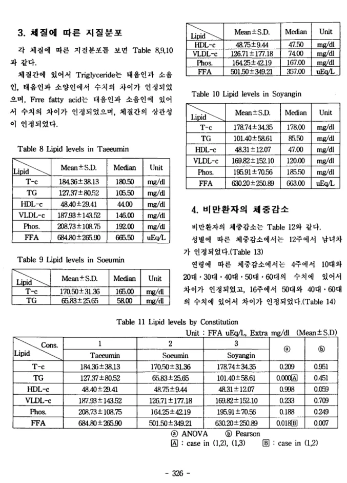 Table 8 Lipid levels in Taeeumin