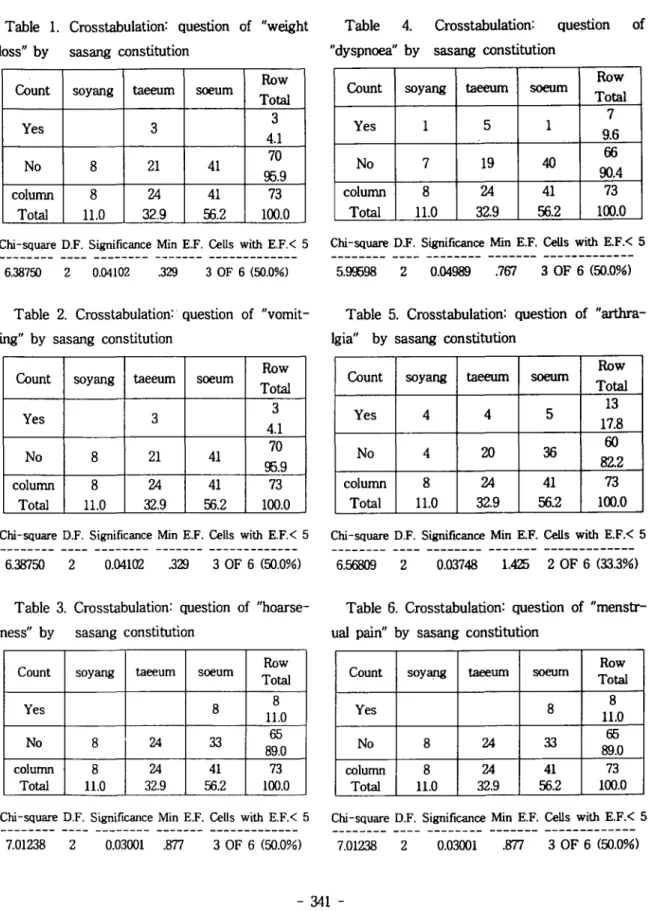 Table 1. Crosstabulation: Question of "weight