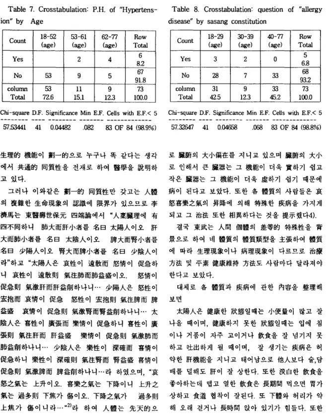 Table 7. Crosstabulation: P.H. of "Hyp 앙 tens-