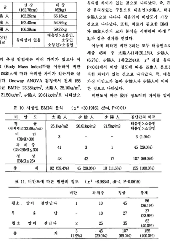 표 10. 사상인 BM!ÇX 분석 ( x Z =30.19162, df=4, P<O.OD