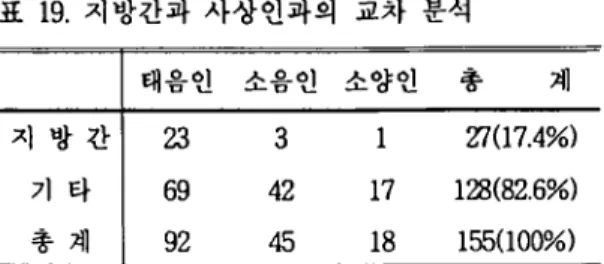 표 19. 지방간과 사상인과의 교차 분석 태음인 소음인 소양인 총 계 지방간 23 3 1 Zl(17.4%) 기타 69 42 17 128(82.6%) 총계 92 45 18 155(100%)관지폐색때),환기장얘 41),비활동성결핵42)모두四훌A에따른유의성있는차이는없는것으로나타났다.마.위내시경 검사 XZ 검정을 통해 四象人에 따른 위장질환 종류 의 륙이성이 있는지 43) 와 이상소견자가 어느 체질 에 편중되어 있는지 44) 살펴 본 결과 유의수준 P<0.