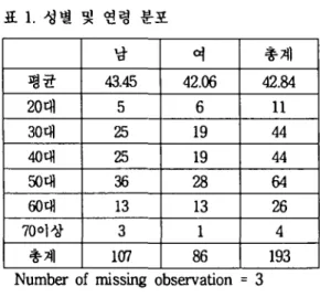 표 2. 교육정도에 따른 분포