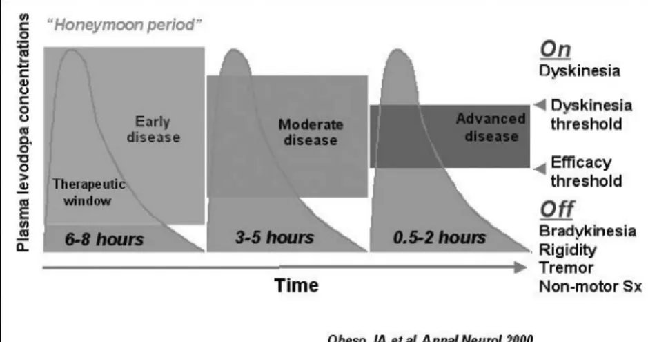 Table 5. Advanced parkinson's disease : motor complication