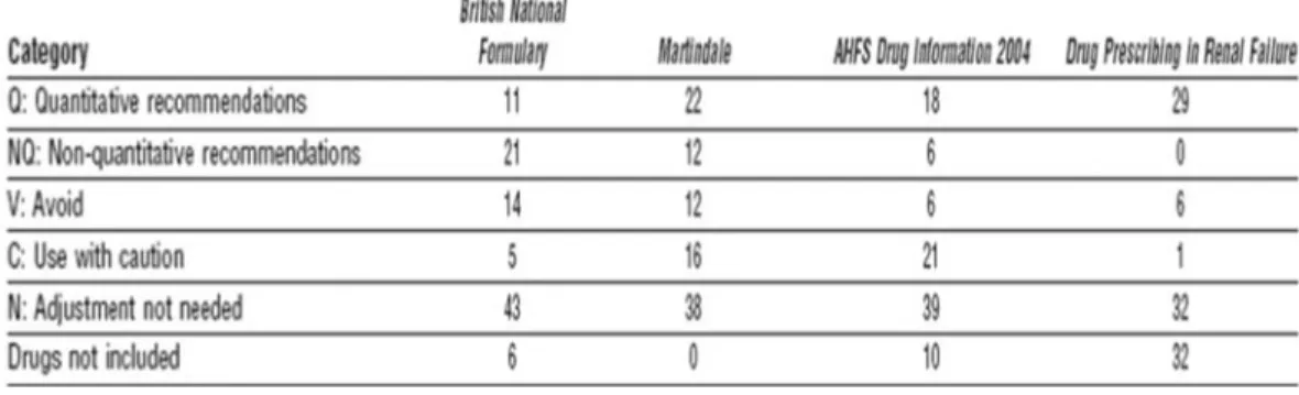 Table 3. Category of renal adjustment for 100 drugs according to four sources