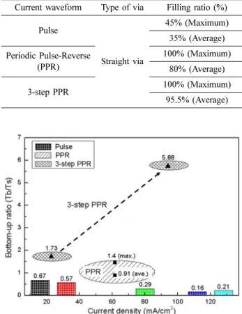 Table 2. Filling ratio of various current waveform. 21) Current waveform Type of via Filling ratio (%)