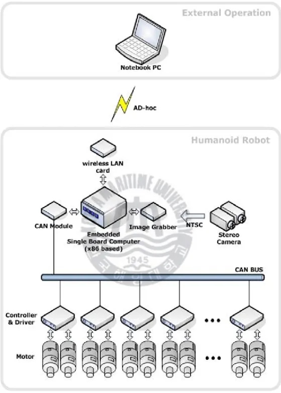 Fig. 2.32 Total control system of the KUBIR-3   