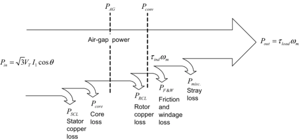 Fig.  2.2  Power  flow  diagram  of  an  induction  motor.