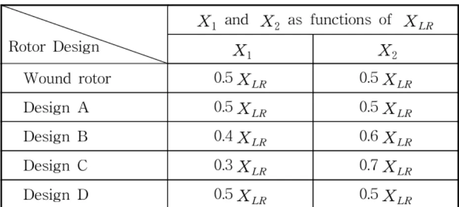 Table  2-1  Empirical  distribution  of  leakage  reactances  in  induction  motor.   Rotor  Design X 1   and  X 2   as  functions  of  X LR X 1 X 2 Wound  rotor 0.5 X LR 0.5 X LR Design  A 0.5 X LR 0.5 X LR Design  B 0.4 X LR 0.6 X LR Design  C 0.3 X LR 0