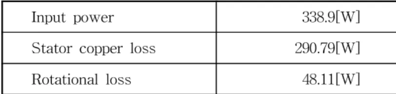 Table  3-5  Results  of  no  load  test  of  □ slot  type  IM.