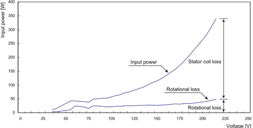 Fig.  3.11  Variation  of  input  power  and  no  load loss  of  □ slot  type  IM.