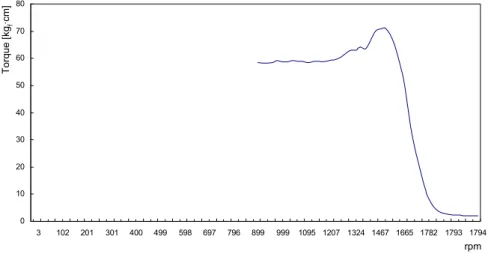 Fig.  3.12  Characteristics  of  torque  of  □ slot  type  IM. 17941793178216651467132412071095999899796697598499400301201102301020304050607080rpmTorque [kgf·cm] NEMA의  설계등급에  의하면  설계등급  B의  유도전동기는  최대토크는  정격 부하  토크의  200%보다  크거나  같아야  하고,  회전자  슬립은  5%정도이