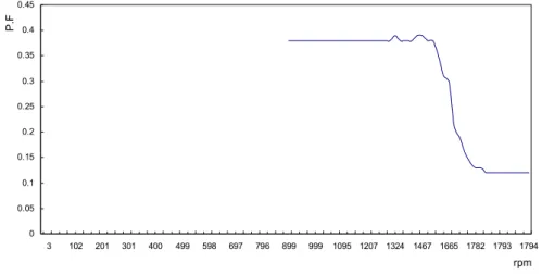 Fig.  3.13  Characteristics  of  P.F  of  □ slot  type  IM.