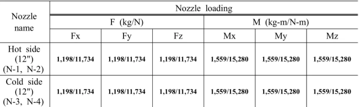 Table 3 Nozzle loads Nozzle name Nozzle loadingF (kg/N) M (kg-m/N-m) Fx Fy Fz Mx My Mz Hot side (12") (N-1, N-2) 1,198/11,734 1,198/11,734 1,198/11,734 1,559/15,280 1,559/15,280 1,559/15,280 Cold side (12") (N-3, N-4) 1,198/11,734 1,198/11,734 1,19