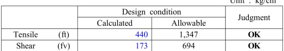 Table 11 Tension and shear stress check . Unit : kg/cm 2Design conditionJudgmentCalculatedAllowableTensile(ft)4401,347OKShear(fv)173694OK