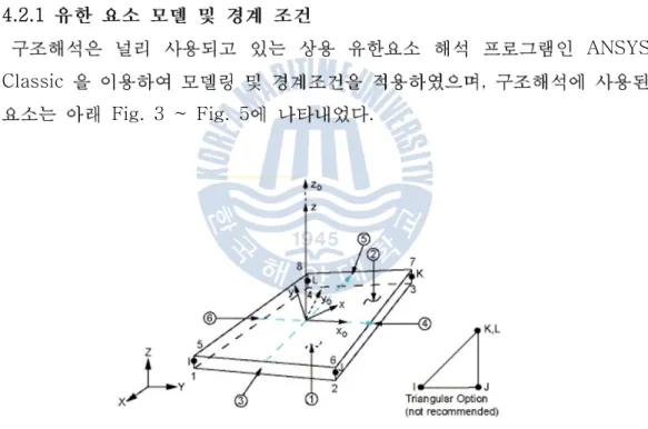 Fig. 3 Structural shell 181 element in ANSYS