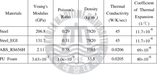Table  1  Materials  properties