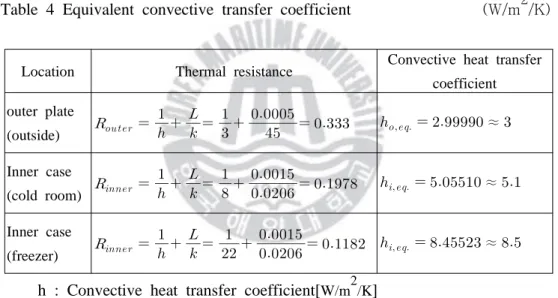 Table  4  Equivalent  convective  transfer  coefficient                                (W/m 2 /K)