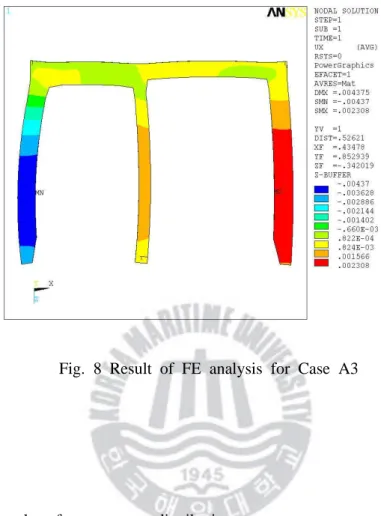 Fig.  8  Result  of  FE  analysis  for  Case  A3 