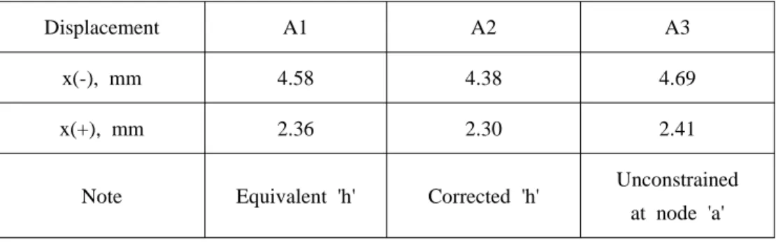 Table  7  Displacements  in  x-direction  for  each  case