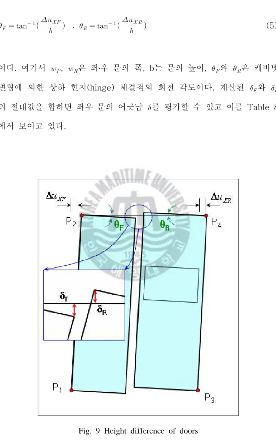 Fig.  9  Height  difference  of  doors