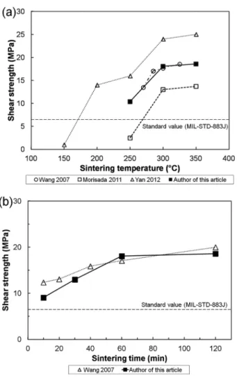 Fig. 10. Shear strength of sintered Ag joints without pressure according to bonding surface area