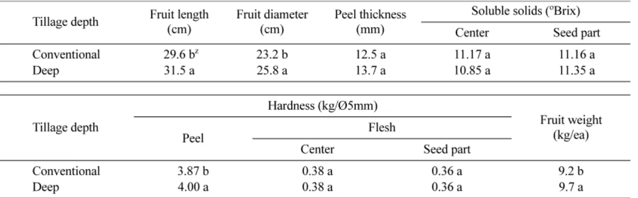 Table 4. Fruit quality and yield of harvested watermelon affected by different tillage depth.