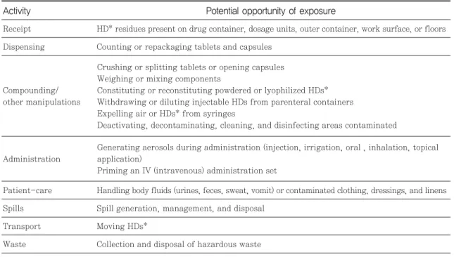 Table 2 Potential opportunities of exposure based on activity