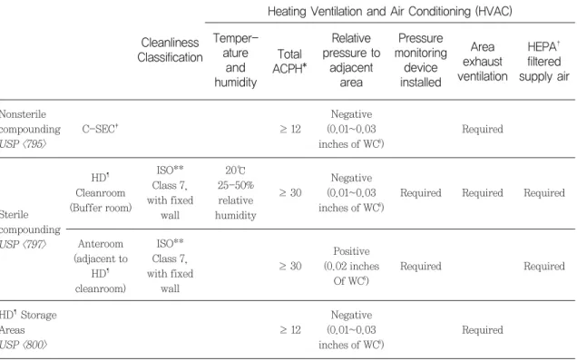 Table 4 Engineering controls for hazardous drug compounding and storage