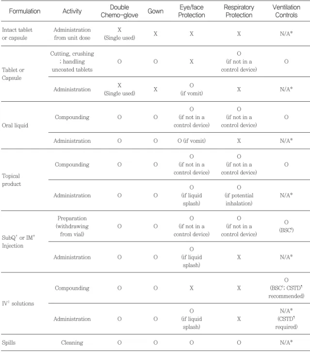 Table 5 Personal protective equipment and engineering control for handling various dosage forms