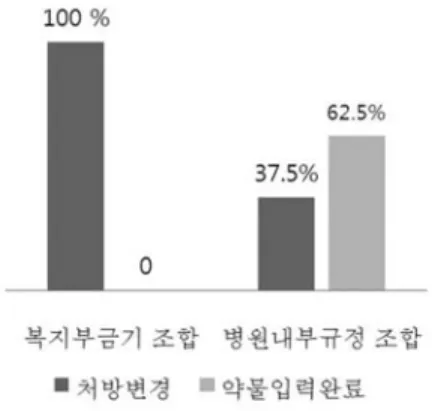 Fig. 7 Drug utilization review (DUR).