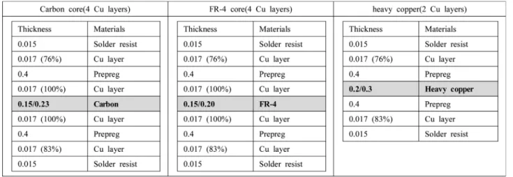 Table 2. Structure of PCB sample with two carbon cores  (Unit : mm) Thickness Materials 0.015 Solder resist 0.017  (76%) Cu layer 0.2 Prepreg 0.017  (100%) Cu layer 0.08/0.15/0.23 Carbon 0.017  (100%) Cu layer 0.4 Prepreg 0.017  (100%) Cu layer 0.08/0.15/0