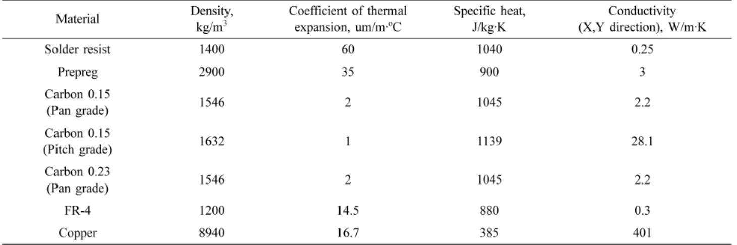 Fig. 1. Test equipments for heat transfer of PCB.