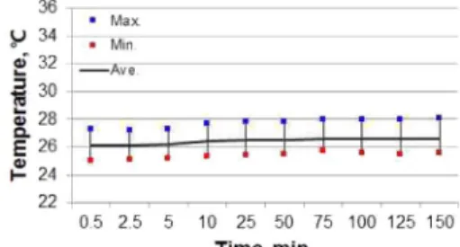 Fig. 3. Surface temperature of PCB with one carbon core at ch.1 and ch.2 as a function of heating time