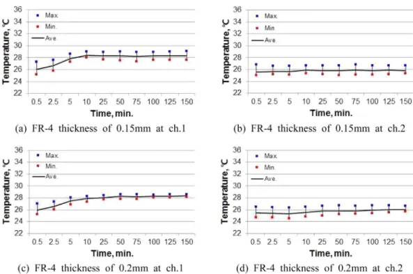 Fig. 5. Surface temperature of PCB with one heavy copper core at ch.1 and ch.2 as a function of heating time.
