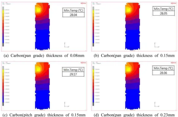 Fig. 10. Temperature distributions on surface of PCB with two carbon after 90 minute.