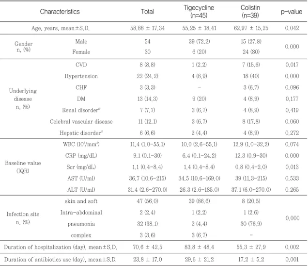 Table 1. Comparison of baseline characteristics between two groups