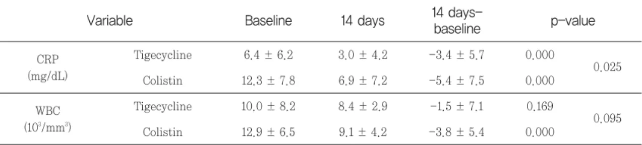 Table 4. Comparison of CRP and WBC between two groups