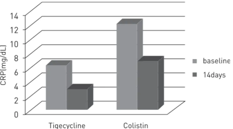 Fig. 1 Comparison of CRP between two groups