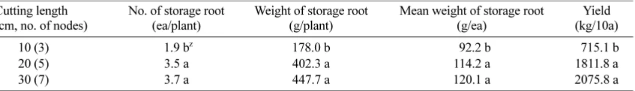 Table 4. Yield of storage root affected by planting depth in late-cultivation of sweet potato cultivated with cutting of 30 cm (7 nodes) length.