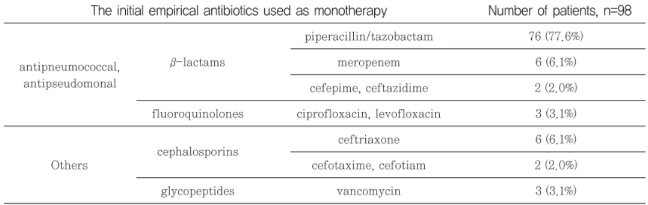 Table 2 The frequency of the initial empirical antibiotics used as monotherapy