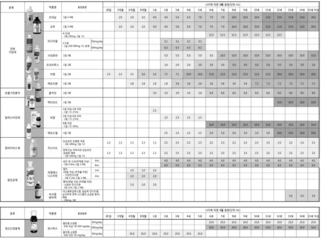 Fig. 1 Table of dosage per weight and/or usage� 용량은 소수점 둘째 자리에서 반올림하여 첫째 자리까지 표시하였다.� 용법에서 8시간 분복은 1일 3회로, 12시간 분복은 1일 2회로 하여 1회 용량을 계산하였다