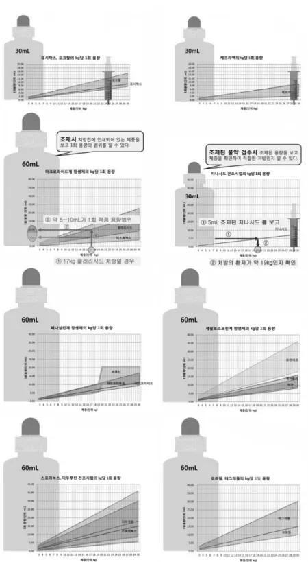 Fig. 2 Dosage graph of evaluated drugs