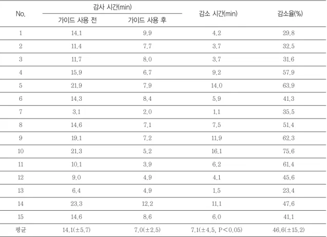 Table 5 Comparison of time taken to review prescription before and after using guide