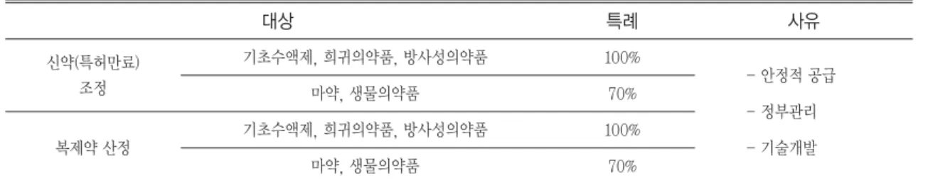 Table 4. Regulation of drug price calculation and adjustment exceptions