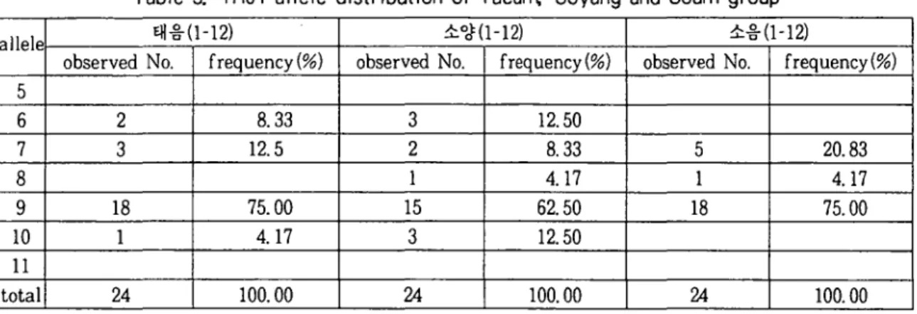 Table 3. THOl allele distribution of Taeum, So yang and Soum group