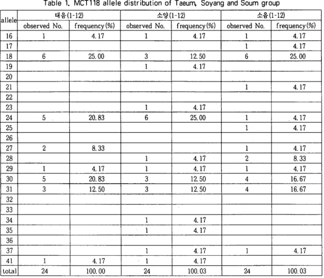Table 1. MCT118 allele distribution of Taeum, Soyang and Soum group
