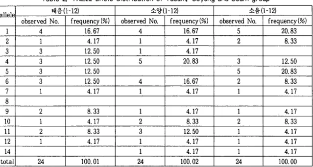 Table 2. YNZ22 allele distribution of Taeum. So yang and Soum group