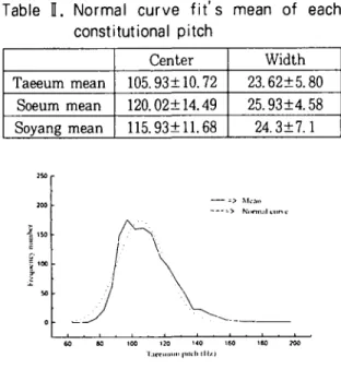 Table n. Normal curve fit ’ s